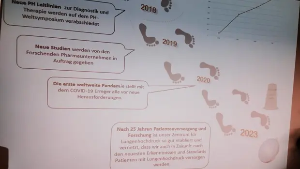 Eine Infografik mit Fußabdrücken, die einen Zeitstrahl von 2018 bis 2023 darstellt. Neben den Fußabdrücken sind Sprechblasen mit Texten zu Ereignissen aufgeführt, darunter die Einführung neuer PH-Leitlinien, Studien durch Pharmaunternehmen, die COVID-19-Pandemie und die Zukunft der Patientenversorgung. Oben rechts ist ein Liniendiagramm abgebildet.